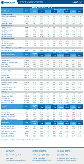REPORTE INFORMATIVO BURSÁTIL
Visítanosen: EstudiosEconómicos: -Teléfono Central
(511) 611- 8000Facebook/GrupoCoril
Sitio Web
http://www.grupocorilsab.com
-8024Teléfono: (511) 611
Josser Surichaque
jsurichaque@grupocoril.com
Calle Monte Rosa 256 Piso 12
Santiago de Surco, Lima 33
15 MAYO-2017
1 Día 1 Semana 1 Mes 6 Meses 1 Año 2016 2017
Índices Principales
SP/BVL Perú General Index 16,246.36 56.08 0.35 3.00 2.55 5.76 19.09 58.06 4.36
SP/BVL Perú Select Index 419.25 1.33 0.32 2.73 1.69 2.65 17.52 64.01 3.17
SP/BVL Lima 25 Index 24,990.56 101.36 0.41 3.20 0.21 8.54 19.90 82.75 5.99
SP/BVL IBGC Index 174.23 0.87 0.50 4.01 4.10 3.15 19.21 81.00 3.66
Índices Sectoriales
S&P BVL Minería 266.82 -1.11 -0.41 1.55 -0.11 8.22 29.93 51.99 7.43
S&P BVL Industriales 204.59 0.24 0.12 5.51 -1.94 -11.86 -6.04 58.39 -7.46
S&P BVL Financiero 876.15 16.22 1.89 6.76 6.64 8.87 18.89 57.68 7.35
S&P BVL Consumo 718.64 -0.50 -0.07 1.08 4.23 5.55 19.19 29.85 5.53
S&P BVL Servicios 454.13 -1.66 -0.36 1.34 3.65 -1.85 4.20 21.31 -6.14
Índices Subsectoriales
S&P BVL Juniors 22.50 1.36 6.46 5.61 -6.60 -25.32 -12.61 120.24 -19.83
S&P BVL Construcción 241.59 -1.29 -0.53 4.37 -3.58 -23.87 -16.65 67.93 -18.30
S&P BVL Eléctricas 443.34 -1.62 -0.36 1.34 3.65 -1.85 4.20 21.31 -6.14
iShares MSCI All Peru Capped ETF
EPU (US$) (NYSE) 34.86 0.29 0.84 3.97 3.29 6.22 15.09 62.54 6.28
1 Día 1 Semana 1 Mes 6 Meses 1 Año 2016 2017
Asia
Nikkei 225 Index 19,869.85 -14.05 -0.07 -0.13 8.37 12.46 21.07 0.42 3.95
Shanghái SE Composite Index 3,090.23 6.72 0.22 0.38 -4.80 -3.64 9.31 -12.31 -0.43
Kospi Index 2,290.65 4.63 0.20 -0.09 7.30 16.42 16.45 3.32 13.04
Hang Seng Index 25,371.59 215.25 0.86 3.23 4.57 13.65 28.66 0.39 15.32
Europa
Euro Stoxx 50 Index 3,641.88 4.36 0.12 -0.01 5.62 19.42 23.18 0.70 10.68
DAX Index 12,807.04 36.63 0.29 0.89 5.76 19.30 28.68 6.87 11.55
CAC 40 Index 5,417.40 11.98 0.22 0.64 6.83 19.42 25.40 4.86 11.42
FTSE 100 Index 7,454.37 18.98 0.26 2.10 1.73 9.74 21.44 14.43 4.36
Estados Unidos
Dow Jones Industrial Average 20,981.94 85.33 0.41 -0.14 2.58 10.88 19.66 13.42 6.17
S&P 500 Index 2,402.32 11.42 0.48 0.12 3.15 10.18 17.38 9.54 7.30
NASDAQ Composite Index 6,149.67 28.44 0.46 0.77 5.93 16.57 30.35 7.50 14.24
Russell 2000 Index 1,393.92 11.15 0.81 0.16 3.62 7.05 26.44 19.48 2.71
LATAM
S&P MILA 40 Index (MILA) 623.41 8.94 1.45 4.17 0.21 15.57 18.49 24.32 12.19
COLCAP Index (COL) 1,458.09 14.53 1.01 3.91 5.79 12.41 7.98 17.16 7.87
IPSA Index (CHI) 4,890.96 39.02 0.80 1.40 0.67 17.77 22.19 12.80 17.81
IPC Mexbol Index (MÉX) 49,678.96 252.88 0.51 0.35 1.48 10.34 9.42 6.20 8.84
BOVESPA Index (BRA) 68,474.19 252.25 0.37 4.50 8.99 14.78 32.18 38.93 13.69
1 Día 1 Semana 1 Mes 6 Meses 1 Año 2016 2017
USDPEN (/Sol Peruano) 3.2640 -0.0137 -0.42 -0.56 0.49 -4.41 -2.10 -1.67 -2.77
EURUSD (Euro) 1.0973 0.0045 0.41 0.47 3.43 2.36 -2.94 -3.20 4.38
USDJPY (/Yen Japonés) 113.77 0.44 0.39 0.47 4.75 4.23 4.76 -2.85 -2.65
GBPUSD (Libra Esterlina) 1.2893 0.0003 0.02 -0.35 2.96 3.53 -10.22 -16.30 4.52
USDCAD (/Dólar Canadiense) 1.3630 -0.0078 -0.57 -0.42 2.29 1.36 5.33 -2.96 1.49
1 Día 1 Semana 1 Mes 6 Meses 1 Año 2016 2017
Oro Spot ($/ Onza Troy) 1230.21 1.88 0.15 0.36 -4.28 0.18 -3.38 8.54 6.84
Plata Spot ($/ Onza Troy) 16.59 0.13 0.81 2.19 -10.42 -2.86 -2.93 15.21 4.12
Cobre a Dic 2017 ($/ Libra) 2.5675 0.0150 0.59 1.78 -2.02 1.60 21.51 16.41 1.68
Petróleo WTI ($/ Barril) 48.85 1.01 2.11 5.21 -8.14 6.64 5.71 45.03 -9.07
Petróleo Brent ($/ Barril) 51.8 0.96 1.89 4.99 -7.32 10.33 8.30 52.41 -8.83
Fuente: Thomson Reuters Eikon. Elaboración: Estudios Económicos.
Divisas Cierre
Variación Porcentual (%)
Commodities Cierre
Variación Porcentual (%)
Var. Neta
1 Día
Var. Neta
1 Día
PANORAMA DE MERCADOS
Mercado Local Cierre
Variación Porcentual (%)
Bolsas Internacionales Cierre
Variación Porcentual (%)
Var. Neta
1 Día
Var. Neta
1 Día
 
