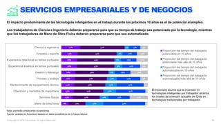 Copyright © 2018 Accenture. All rights reserved. 39
SERVICIOS EMPRESARIALES Y DE NEGOCIOS
El impacto predominante de las t...