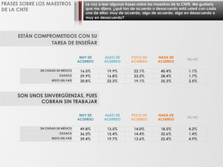 Le voy a leer algunas frases sobre los maestros de la CNTE. Me gustaría
que me dijera, ¿qué tan de acuerdo o desacuerdo está usted con cada
una de ellas: muy de acuerdo, algo de acuerdo, algo en desacuerdo o
muy en desacuerdo?
FRASES SOBRE LOS MAESTROS
DE LA CNTE
ESTÁN COMPROMETIDOS CON SU
TAREA DE ENSEÑAR
SON UNOS SINVERGÜENZAS, PUES
COBRAN SIN TRABAJAR
MUY DE
ACUERDO
ALGO DE
ACUERDO
POCO DE
ACUERDO
NADA DE
ACUERDO
NS/NC
ZM CIUDAD DE MÉXICO 16.5% 19.9% 22.1% 40.4% 1.1%
OAXACA 29.9% 16.8% 23.2% 28.4% 1.7%
RESTO DEL PAÍS 20.8% 22.3% 19.1% 35.3% 2.5%
MUY DE
ACUERDO
ALGO DE
ACUERDO
POCO DE
ACUERDO
NADA DE
ACUERDO
NS/NC
ZM CIUDAD DE MÉXICO 49.8% 13.5% 14.0% 18.5% 4.2%
OAXACA 36.2% 15.4% 14.4% 32.6% 1.4%
RESTO DEL PAÍS 39.4% 19.7% 13.6% 22.4% 4.9%
 