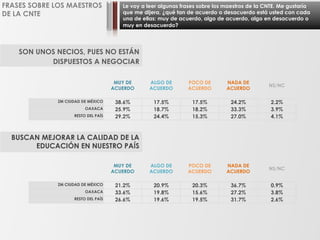 Le voy a leer algunas frases sobre los maestros de la CNTE. Me gustaría
que me dijera, ¿qué tan de acuerdo o desacuerdo está usted con cada
una de ellas: muy de acuerdo, algo de acuerdo, algo en desacuerdo o
muy en desacuerdo?
FRASES SOBRE LOS MAESTROS
DE LA CNTE
SON UNOS NECIOS, PUES NO ESTÁN
DISPUESTOS A NEGOCIAR
BUSCAN MEJORAR LA CALIDAD DE LA
EDUCACIÓN EN NUESTRO PAÍS
MUY DE
ACUERDO
ALGO DE
ACUERDO
POCO DE
ACUERDO
NADA DE
ACUERDO
NS/NC
ZM CIUDAD DE MÉXICO 38.6% 17.5% 17.5% 24.2% 2.2%
OAXACA 25.9% 18.7% 18.2% 33.3% 3.9%
RESTO DEL PAÍS 29.2% 24.4% 15.3% 27.0% 4.1%
MUY DE
ACUERDO
ALGO DE
ACUERDO
POCO DE
ACUERDO
NADA DE
ACUERDO
NS/NC
ZM CIUDAD DE MÉXICO 21.2% 20.9% 20.3% 36.7% 0.9%
OAXACA 33.6% 19.8% 15.6% 27.2% 3.8%
RESTO DEL PAÍS 26.6% 19.6% 19.5% 31.7% 2.6%
 