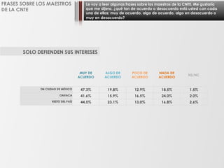 Le voy a leer algunas frases sobre los maestros de la CNTE. Me gustaría
que me dijera, ¿qué tan de acuerdo o desacuerdo está usted con cada
una de ellas: muy de acuerdo, algo de acuerdo, algo en desacuerdo o
muy en desacuerdo?
FRASES SOBRE LOS MAESTROS
DE LA CNTE
SOLO DEFIENDEN SUS INTERESES
MUY DE
ACUERDO
ALGO DE
ACUERDO
POCO DE
ACUERDO
NADA DE
ACUERDO
NS/NC
ZM CIUDAD DE MÉXICO 47.3% 19.8% 12.9% 18.5% 1.5%
OAXACA 41.6% 15.9% 16.5% 24.0% 2.0%
RESTO DEL PAÍS 44.5% 23.1% 13.0% 16.8% 2.6%
 