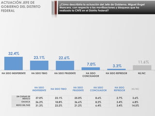 ¿Cómo describiría la actuación del Jefe de Gobierno, Miguel Ángel
Mancera, con respecto a las movilizaciones y bloqueos que ha
realizado la CNTE en el Distrito Federal?
ACTUACIÓN JEFE DE
GOBIERNO DEL DISTRITO
FEDERAL
32.4%
23.1% 22.6%
7.0% 3.3%
11.6%
HA SIDO INDIFERENTE HA SIDO TIBIO HA SIDO PRUDENTE HA SIDO
CONCILIADOR
HA SIDO REPRESOR NS/NC
HA SIDO
INDIFERENTE
HA SIDO TIBIO
HA SIDO
PRUDENTE
HA SIDO
CONCILIADOR
HA SIDO
REPRESOR
NS/NC
ZM CIUDAD DE
MÉXICO 37.0% 23.1% 25.0% 8.6% 2.7% 3.6%
OAXACA 26.2% 18.8% 36.6% 8.2% 3.4% 6.8%
RESTO DEL PAÍS 31.3% 23.2% 21.2% 6.4% 3.4% 14.5%
 