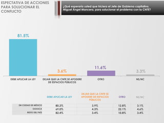 ¿Qué esperaría usted que hiciera el Jefe de Gobierno capitalino,
Miguel Ángel Mancera, para solucionar el problema con la CNTE?
81.5%
3.6%
11.6%
3.3%
DEBE APLICAR LA LEY DEJAR QUE LA CNTE SE APODERE
DE ESPACIOS PÚBLICOS
OTRO NS/NC
ESPECTATIVA DE ACCIONES
PARA SOLUCIONAR EL
CONFLICTO
DEBE APLICAR LA LEY
DEJAR QUE LA CNTE SE
APODERE DE ESPACIOS
PÚBLICOS
OTRO NS/NC
ZM CIUDAD DE MÉXICO 80.2% 3.9% 12.8% 3.1%
OAXACA 69.0% 4.3% 22.1% 4.6%
RESTO DEL PAÍS 82.4% 3.4% 10.8% 3.4%
 