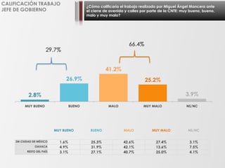 ¿Cómo calificaría el trabajo realizado por Miguel Ángel Mancera ante
el cierre de avenida y calles por parte de la CNTE: muy bueno, bueno,
malo y muy malo?
CALIFICACIÓN TRABAJO
JEFE DE GOBIERNO
2.8%
26.9%
41.2%
25.2%
3.9%
MUY BUENO BUENO MALO MUY MALO NS/NC
MUY BUENO BUENO MALO MUY MALO NS/NC
ZM CIUDAD DE MÉXICO 1.6% 25.3% 42.6% 27.4% 3.1%
OAXACA 4.9% 31.9% 42.1% 13.6% 7.5%
RESTO DEL PAÍS 3.1% 27.1% 40.7% 25.0% 4.1%
29.7%
66.4%
 
