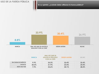 En su opinión, ¿cuándo debe utilizarse la fuerza pública?
USO DE LA FUERZA PÚBLICA
8.8%
33.9% 30.4% 26.9%
NUNCA UNA VEZ QUE SE AGOTE EL
DIÁLOGO CON LA CNTE
DESDE AHORA NS/NC
NUNCA
UNA VEZ QUE SE
AGOTE EL DÍALOGO
CON LA CNTE
DESDE AHORA NS/NC
ZM CIUDAD DE MÉXICO 9.9% 35.3% 32.4% 22.4%
OAXACA 20.3% 31.9% 23.4% 24.4%
RESTO DEL PAÍS 7.9% 33.6% 30.1% 28.4%
 