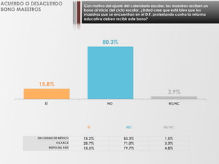 Con motivo del ajuste del calendario escolar, los maestros reciben un
bono al inicio del ciclo escolar. ¿Usted cree que está bien que los
maestros que se encuentran en el D.F. protestando contra la reforma
educativa deben recibir este bono?
ACUERDO O DESACUERDO
BONO MAESTROS
15.8%
80.3%
3.9%
SÍ NO NS/NC
SÍ NO NS/NC
ZM CIUDAD DE MÉXICO 15.2% 83.3% 1.5%
OAXACA 25.7% 71.0% 3.3%
RESTO DEL PAÍS 15.5% 79.7% 4.8%
 