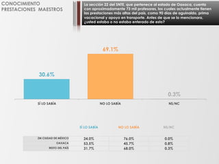 La sección 22 del SNTE, que pertenece al estado de Oaxaca, cuenta
con aproximadamente 73 mil profesores, los cuales actualmente tienen
las prestaciones más altas del país, como 90 días de aguinaldo, prima
vacacional y apoyo en transporte. Antes de que se lo mencionara,
¿usted estaba o no estaba enterado de esto?
CONOCIMIENTO
PRESTACIONES MAESTROS
30.6%
69.1%
0.3%
SÍ LO SABÍA NO LO SABÍA NS/NC
SÍ LO SABÍA NO LO SABÍA NS/NC
ZM CIUDAD DE MÉXICO 24.0% 76.0% 0.0%
OAXACA 53.5% 45.7% 0.8%
RESTO DEL PAÍS 31.7% 68.0% 0.3%
 