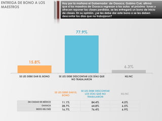 Hoy por la mañana el Gobernador de Oaxaca, Gabino Cué, afirmó
que si los maestros de Oaxaca regresan a las aulas el próximo lunes y
ofrecen reponer las clases perdidas, se les entregará un bono de inicio
de clases. En su opinión, ¿se les debe dar este bono o se les deben
descontar los días que no trabajaron?
ENTREGA DE BONO A LOS
MAESTROS
15.8%
77.9%
6.3%
SE LES DEBE DAR EL BONO SE LES DEBE DESCONTAR LOS DÍAS QUE
NO TRABAJARON
NS/NC
SE LES DEBE DAR EL
BONO
SE LES DEBE DESCONTAR
LOS DÍAS QUE NO
TRABAJARON
NS/NC
ZM CIUDAD DE MÉXICO 11.1% 84.4% 4.5%
OAXACA 28.7% 64.8% 6.5%
RESTO DEL PAÍS 16.7% 76.4% 6.9%
 
