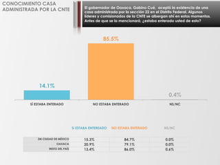 El gobernador de Oaxaca, Gabino Cué, aceptó la existencia de una
casa administrada por la sección 22 en el Distrito Federal. Algunos
líderes y comisionados de la CNTE se albergan ahí en estos momentos.
Antes de que se lo mencionará, ¿estaba enterado usted de esto?
CONOCIMIENTO CASA
ADMINISTRADA POR LA CNTE
14.1%
85.5%
0.4%
SÍ ESTABA ENTERADO NO ESTABA ENTERADO NS/NC
Sí ESTABA ENTEREADO NO ESTABA ENTERADO NS/NC
ZM CIUDAD DE MÉXICO 15.3% 84.7% 0.0%
OAXACA 20.9% 79.1% 0.0%
RESTO DEL PAÍS 13.4% 86.0% 0.6%
 
