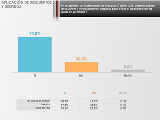 En su opinión, ¿el Gobernador de Oaxaca, Gabino Cué, debería aplicar
descuentos y eventualmente despidos para evitar el abandono de las
aulas en su estado?
APLICACIÓN DE DESCUENTOS
Y DESPIDOS
74.0%
20.8%
5.2%
SÍ NO NS/NC
SÍ NO NS/NC
ZM CIUDAD DE MÉXICO 78.2% 18.7% 3.1%
OAXACA 59.4% 36.5% 4.1%
RESTO DEL PAÍS 73.3% 20.8% 5.9%
 