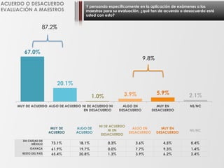 Y pensando específicamente en la aplicación de exámenes a los
maestros para su evaluación, ¿qué tan de acuerdo o desacuerdo está
usted con esto?
ACUERDO O DESACUERDO
EVALUACIÓN A MAESTROS
67.0%
20.1%
1.0% 3.9% 5.9% 2.1%
MUY DE ACUERDO ALGO DE ACUERDO NI DE ACUERDO NI
EN DESACUERDO
ALGO EN
DESACUERDO
MUY EN
DESACUERDO
NS/NC
MUY DE
ACUERDO
ALGO DE
ACUERDO
NI DE ACUERDO
NI EN
DESACUERDO
ALGO EN
DESACUERDO
MUY EN
DESACUERDO
NS/NC
ZM CIUDAD DE
MÉXICO 73.1% 18.1% 0.3% 3.6% 4.5% 0.4%
OAXACA 61.9% 19.7% 0.0% 7.7% 9.3% 1.4%
RESTO DEL PAÍS 65.4% 20.8% 1.3% 3.9% 6.2% 2.4%
87.2%
9.8%
 