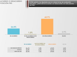 El PRD solicitó a los diputados que no votaran la ley de evaluación
educativa, ¿usted está de acuerdo o en desacuerdo con esta posición
del PRD?
ACUERDO O DESACUERDO
POSICIÓN PRD
26.0%
1.2%
68.9%
3.9%
DE ACUERDO NI DE ACUERDO NI EN
DESACUERDO
EN DESACUERDO NS/NC
DE ACUERDO
NI DE ACUERDO NI
EN DESACUERDO
DESACUERDO NS/NC
ZM CIUDAD DE MÉXICO 26.6% 1.0% 69.0% 3.4%
OAXACA 36.8% 2.6% 56.4% 4.2%
RESTO DEL PAÍS 25.3% 1.2% 69.4% 4.1%
 