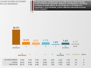 En días pasados, manifestantes de la CNTE tomaron tanto el Senado
como la Cámara de Diputados, obligando a los diputados y senadores
a sesionar en sedes alterna. En una escala de 5 a 10 donde 5 es
reprobado y 10 es excelente, ¿cómo calificaría usted estas acciones
de los maestros?
CALIFICACIÓN ACCIONES
DE LOS MAESTROS
58.5%
10.4% 8.5% 9.1%
1.8%
7.6% 4.1%
5
REPROBADO
6 7 8 9 10
EXCELENTE
NS/NC
5
REPROBADO
6 7 8 9
10
EXCELENTE
NS/NC PROMEDIO MODA
ZM CIUDAD DE MÉXICO 67.0% 7.5% 9.3% 5.5% 2.2% 6.6% 1.9% 5.9 5
OAXACA 52.5% 8.3% 9.4% 10.0% 4.6% 12.5% 2.7% 6.4 5
RESTO DEL PAÍS 56.1% 11.4% 8.2% 10.1% 1.5% 7.7% 5.0% 6.1 5
 