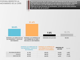 Algunas personas dicen que la CNTE está defendiendo los derechos de
los maestros en nuestro país por lo que apoyan el movimiento, mientras
que otros dicen que sólo defienden los intereses de los líderes de la
CNTE por lo que rechazan el movimiento. ¿Con cuál de estas posturas
está usted más de acuerdo?
POSTURA RESPECTO AL
MOVIMENTO DE LA CNTE
DEFIENDE LOS DERECHOS DE
LOS MAESTROS Y APOYA EL
MOVIMIENTO
DEFIENDE LOS INTERESES DE
LOS LÍDERES DE LA CNTE Y
RECHAZA EL MOVIMIENTO
NINGUNA DE
LAS DOS NS/NC
ZM CIUDAD DE MÉXICO 31.9% 50.5% 10.8% 6.8%
OAXACA 42.6% 38.3% 10.5% 8.6%
RESTO DEL PAÍS 29.9% 52.5% 6.3% 11.3%
30.8%
51.6%
7.5% 10.1%
DEFIENDE LOS DERECHOS DE
LOS MAESTROS Y APOYA EL
MOVIMIENTO
DEFIENDE LOS INTERESES DE
LOS LÍDERES DE LA CNTE Y
RECHAZA EL MOVIMIENTO
NINGUNA DE LAS DOS NS/NC
 