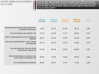 Le voy a leer algunas frases sobre los maestros de la CNTE. Me gustaría
que me dijera, ¿qué tan de acuerdo o desacuerdo está usted con cada
una de ellas: muy de acuerdo, algo de acuerdo, algo en desacuerdo o
muy en desacuerdo?
FRASES SOBRE LOS MAESTROS
DE LA CNTE
MUY DE
ACUERDO
ALGO DE
ACUERDO
POCO DE
ACUERDO
NADA DE
ACUERDO
NS/NC
ESTÁN BIEN PREPARADOS PARA ENSEÑAR A
LOS NIÑOS MEXICANOS
12.3% 26.7% 27.6% 30.1% 3.3%
SON UN ORGULLO EN NUESTRO PAÍS 13.1% 21.5% 19.1% 43.4% 2.9%
ESTÁN COMPROMETIDOS CON SU TAREA DE
ENSEÑAR
20.1% 21.5% 19.9% 36.3% 2.2%
SON UNOS SINVERGÜENZAS, PUES COBRAN
SIN TRABAJAR
41.7% 18.1% 13.7% 21.8% 4.7%
SON UNOS NECIOS, PUES NO ESTÁN
DISPUESTOS A NEGOCIAR
31.3% 22.6% 15.9% 26.5% 3.7%
BUSCAN MEJORAR LA CALIDAD DE LA
EDUCACIÓN EN NUESTRO PAÍS
25.5% 19.9% 19.5% 32.7% 2.4%
SOLO DEFIENDEN SUS INTERESES 45.0% 22.1% 13.1% 17.4% 2.4%
 