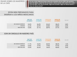 Le voy a leer algunas frases sobre los maestros de la CNTE. Me gustaría
que me dijera, ¿qué tan de acuerdo o desacuerdo está usted con cada
una de ellas: muy de acuerdo, algo de acuerdo, algo en desacuerdo o
muy en desacuerdo?
FRASES SOBRE LOS MAESTROS
DE LA CNTE
MUY DE
ACUERDO
ALGO DE
ACUERDO
POCO DE
ACUERDO
NADA DE
ACUERDO
NS/NC
ZM CIUDAD DE MÉXICO 10.0% 26.0% 22.6% 38.6% 2.8%
OAXACA 16.3% 23.9% 32.8% 24.8% 2.2%
RESTO DEL PAÍS 12.8% 27.1% 28.9% 27.7% 3.5%
ESTÁN BIEN PREPARADOS PARA
ENSEÑAR A LOS NIÑOS MEXICANOS
SON UN ORGULLO EN NUESTRO PAÍS
MUY DE
ACUERDO
ALGO DE
ACUERDO
POCO DE
ACUERDO
NADA DE
ACUERDO
NS/NC
ZM CIUDAD DE MÉXICO 11.7% 18.2% 20.5% 48.2% 1.4%
OAXACA 16.8% 19.9% 19.0% 41.9% 2.4%
RESTO DEL PAÍS 13.4% 22.6% 18.6% 42.0% 3.4%
 