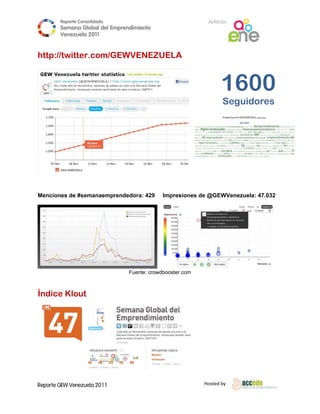Reporte Conso
                    olidado                                  A
                                                             Anfitrión
        Semana Gloobal del Emp
                             prendimiento
                                        o
        Venezuela 2011
                  2

 
http://
      /twitter.com/GE
                    EWVENE
                         EZUELA 
                              A


                                                                   16 0
                                                                    600
                                                                    Seg
                                                                      guidores




 

Mencion de #sem
      nes     manaempren
                       ndedora: 42
                                 29           Impres
                                                   siones de @
                                                             @GEWVene
                                                                    ezuela: 47.032




                                 Fuente: crowdbooster
                                         c          r.com
 

Índice Klout 
     e
                                                               




Reporte GEW Venezuela 2011
        G                                                   Ho
                                                             osted by 
 
 