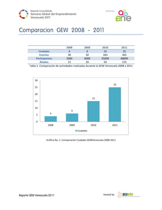 Reporte Conso
                    olidado                                            A
                                                                       Anfitrión
        Semana Gloobal del Emp
                             prendimiento
                                        o
        Venezuela 2011
                  2

 

Com
  mparacion GEW 20 - 2011
                 008
                                                   

                                         2008          2009            20110          2011 
               Ciudades                    4              6             155            25 
                Event tos                 30             50             183            365 
            Participantes                2000          6000            35000         6
                                                                                     68000 
                Aliad
                    dos                   15             20             500            155 
       Tabla 1. Comp
       T              paración de actividades realizadas duraante la GEW V
                                                                         Venezuela 2008 a 2011 

 

           30
                                                                               25
           25

           20
                                                            15
           15

           10
                                          6
            5            4


            0
                       2008             2009              2010               2011

                                               Ciudades
                                                                                            
                     Gráfico No. 1. Comparación
                                              n Ciudades GEW           008‐2011 
                                                           WVenezuela 20

                                                   




Reporte GEW Venezuela 2011
        G                                                            Ho
                                                                      osted by 
 
 