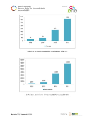 Reporte Conso
                    olidado                                                A
                                                                           Anfitrión
        Semana Gloobal del Emp
                             prendimiento
                                        o
        Venezuela 2011
                  2

 
           400                                                                    365
           350
           300
           250
           200                                                    183

           150
           100
                                             50
            50             30

              0
                          2008              2009                  2010           2011

                                                    Eventos
                                                                                          
                        Gráfico No. 2
                                    2. Comparación
                                                 n Eventos GEW           008‐2011 
                                                             WVenezuela 20

                                                        

           80000
                                                                                 68000
           70000
           60000
           50000
           40000                                                  35000
           30000
           20000
           10000                             600
                                               00
                            2000
                  0
                            2008             200
                                               09                 2010            2011

                                                  Participantes
                                                  P
                                                                                          
                      Gráfico No. 3. C
                      G                          Participantes GEWVenezuela 2008‐2011 
                                     Comparación P

                                                        




Reporte GEW Venezuela 2011
        G                                                                 Ho
                                                                           osted by 
 
 