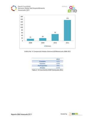 Reporte Conso
                    olidado                                              A
                                                                         Anfitrión
        Semana Gloobal del Emp
                             prendimiento
                                        o
        Venezuela 2011
                  2

 
           180
                                                                                155
           160
           140
           120
           100
            80
            60                                                50
            40
                         15                20
            20
              0
                        2008              2009               2010              2011

                                                 Partners
                                                                                           
                  Gráfico No. 4. Com
                                   mparación Alia
                                                ados (Partners)
                                                              ) GEWVenezue
                                                                         ela 2008‐2011 

                                                     

                                                                2011 
                                         Ciudade es              67% 
                                         Evento os              100% 
                                       Participan
                                                ntes             94% 
                                          Aliados               210% 
                              Tabla
                                  a 2. % Crecimi iento GEW Ve
                                                            enezuela 201
                                                                       11 




Reporte GEW Venezuela 2011
        G                                                              Ho
                                                                        osted by 
 
 