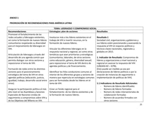  

 ANEXO 1  

 PRIORIZACIÓN DE RECOMENDACIONES PARA AMÉRICA LATINA 

                                                 TEMA: LIDERAZGO Y COMPROMISO SOCIAL 
Recomendaciones                             Estrategias: plan de acciones                    Resultados 
Promover el fortalecimiento de las                                                            
redes actuales y liderazgos existentes,     Involucrar más a los líderes existentes en el    Resultado 1 
así como la formación de nuevos líderes  trabajo de VIH e invertir recursos, en la           Sociedad civil, organizaciones y gobiernos y 
comunitarios respetando su diversidad  formación de nuevos líderes.                          sus líderes estén posicionando y avanzando la 
para el mejoramiento de liderazgos en                                                        respuesta al VIH en espacios políticos y 
VIH.                                        Vincular los diferentes liderazgos en la         técnicos claves nacionales, regionales y 
                                            respuesta nacional y regional, así como otras    globales en 2015.  
Articulación de liderazgos a través del     temáticas que sean prioritarias y estratégicas   
desarrollo de una agenda común que          (comunitarios, laborales, de otros sectores      1. Indicador de Resultado: Compromiso de 
permita dialogar con otros sectores y       como educación, género, diversidad sexual)       líderes y organizaciones a nivel nacional y 
reposicionar el tema de VIH.                para reposicionar el tema de VIH dentro de       regional en avanzar la respuesta del VIH 
                                            agendas políticas y de financiamiento.           (UNGASS #2 – ICPN).   
Formación de redes entre los distintos                                                       (Esto puede ser medido ya sea por 
sectores para el posicionamiento            Identificar los hilos conductores comunes al     declaraciones de líderes políticos o por la 
estratégico del tema de VIH en otras        interior de los diferentes grupos y sectores de  creación de instancias de seguimiento o 
agendas políticas (educación, justicia,     manera que repercuta en estrategias comunes  implementación de políticas de VIH). 
igualdad, trabajo, desarrollo social entre  para ser formuladas desde los líderes en el       
otras).                                     tema de VIH.                                     1.1 Indicadores de Resultado Adicionales: 
                                                                                                 ‐ Número de líderes identificados 
Asegurar la participación política al más  Crear un fondo regional para el                       ‐ Número de líderes formados 
alto nivel en las Asambleas y Sesiones      fortalecimiento  de los líderes existentes y de      ‐ Número de redes intersectoriales de 
Especiales de Naciones Unidas de            la formación de nuevos líderes.                          colaboración formadas 
seguimiento a compromisos sobre VIH y                                                            ‐ Número de acuerdos firmados con 
de los Objetivos del Milenio en VIH.                                                                 otros sectores 
                                                                                                                                         25 

  
 