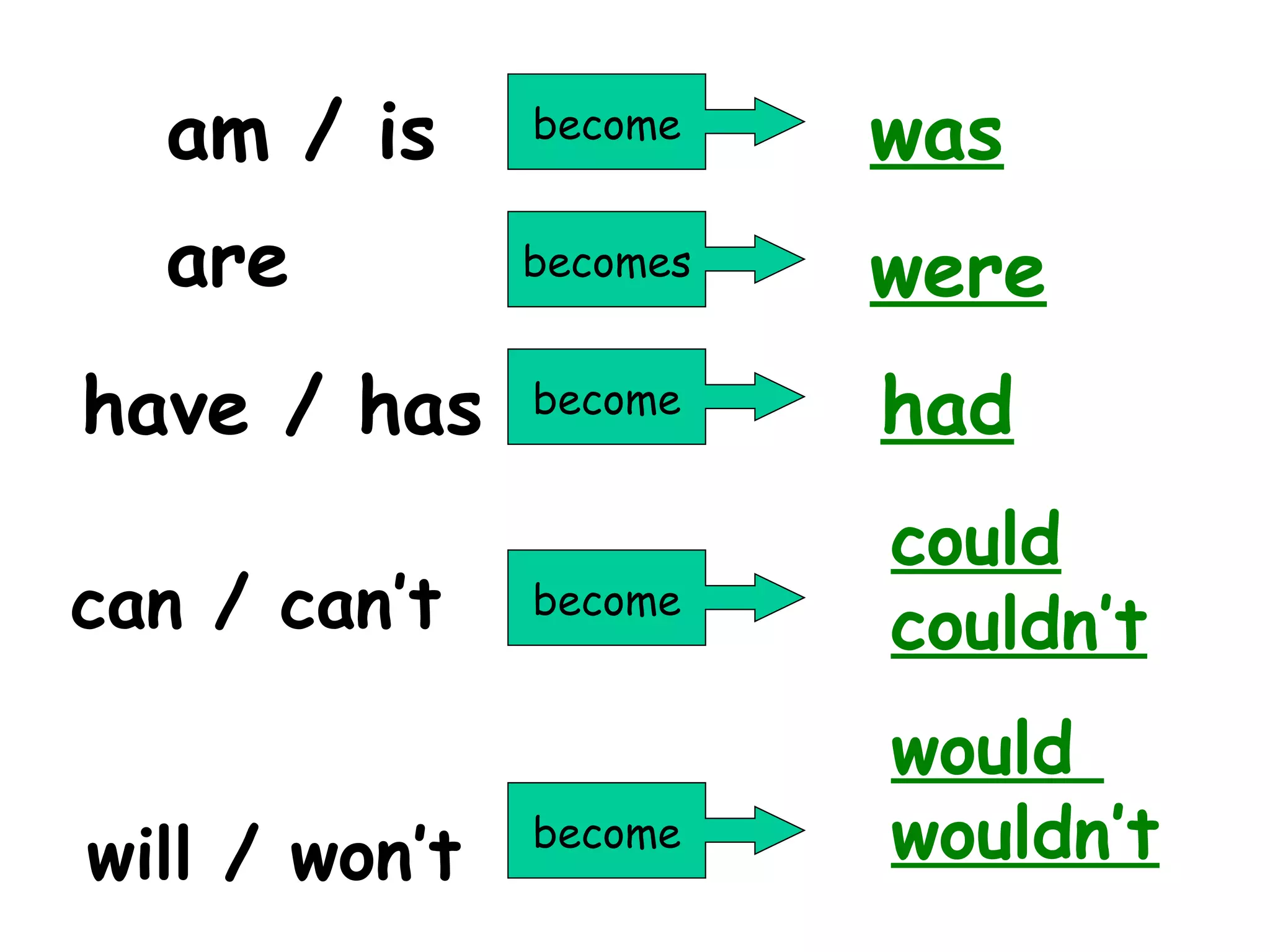 am / is      become    was
  are          becomes   were
have / has     become    had
                         could
can / can’t    become
                         couldn’t
                         would
will / won’t   become    wouldn’t
 