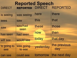Reported Speech  could see can see was going to see is going to see would see will see had seen has seen saw/had seen saw saw sees was seeing is seeing REPORTED DIRECT the next day tomorrow the previous day yesterday that day today then now those these that this there here REPORTED DIRECT 