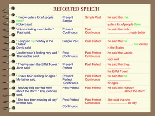 DIRECT SPEECH  REPORTED SPEECH   REPORTED SPEECH '   I  know quite a lot of people   here .' Robert said. Present Simple  Simple Past He said that  he  ............................... quite a lot of people  there 'John is feeling much better ' Paul said. Present Continuous  Past Continuous He said that John ...........................much better '  I  enjoyed  my  holiday in the States' David said.  Simple Past  Past Perfect He said that  he  ...............................  his  holiday in the States 'Jackie wasn´t feeling very well ' The teacher said. Past Continuous  Past Perfect Continuous He said that Jackie ......................... very well ' They've seen the Eiffel Tower ' John said. Present Perfect  Past Perfect He said that they ............................ the Eiffel Tower '  I  have been waiting for ages ' My father said. Present Perfect  Continuous  Past Perfect Continuous He said that  he  ............................ for ages ' Nobody had warned them about the storm ' The politician said. Past Perfect  Past Perfect He said that nobody .................... about the storm ' She had been reading all day ' Brenda said. Past Perfect  Continuous  Past Perfect Continuous She said that she ........................ all day 