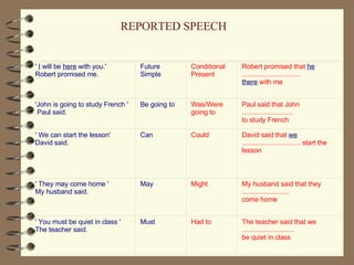 REPORTED SPEECH '   I  will be   here  with you.' Robert promised me. Future Simple  Conditional Present Robert promised that  he  ............................... there   with me 'John is going to study French ' Paul said. Be going to  Was/Were going to Paul said that John ........................... to study French ' We can start the lesson' David said.  Can  Could David said that  we  ............................... start the lesson ' They may come home ' My husband said. May  Might My husband said that they  ......................... come home ' You must be quiet in class ' The teacher said. Must  Had to The teacher said that we ............................ be quiet in class 