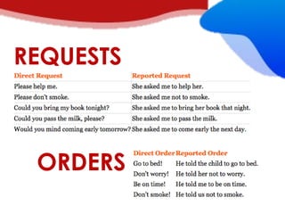 Direct Method Activities. Examples reported-speech-direct-method-activities-grammar-guides-teacher-de ...