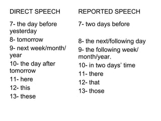 DIRECT SPEECH         REPORTED SPEECH
7- the day before     7- two days before
yesterday
8- tomorrow           8- the next/following day
9- next week/month/   9- the following week/
year                  month/year.
10- the day after     10- in two days’ time
tomorrow              11- there
11- here              12- that
12- this              13- those
13- these
 