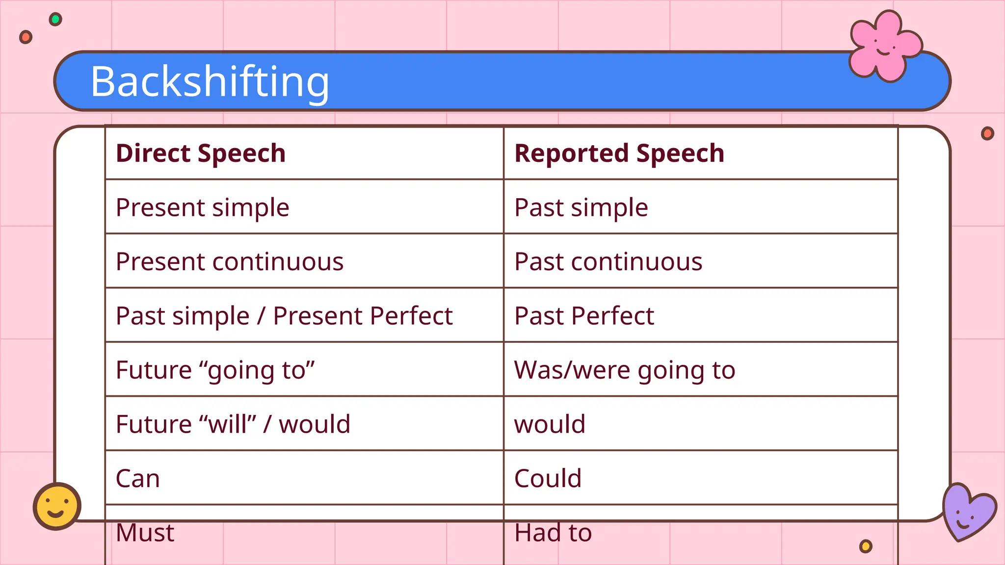 Backshifting
Direct Speech Reported Speech
Present simple Past simple
Present continuous Past continuous
Past simple / Present Perfect Past Perfect
Future “going to” Was/were going to
Future “will” / would would
Can Could
Must Had to
 