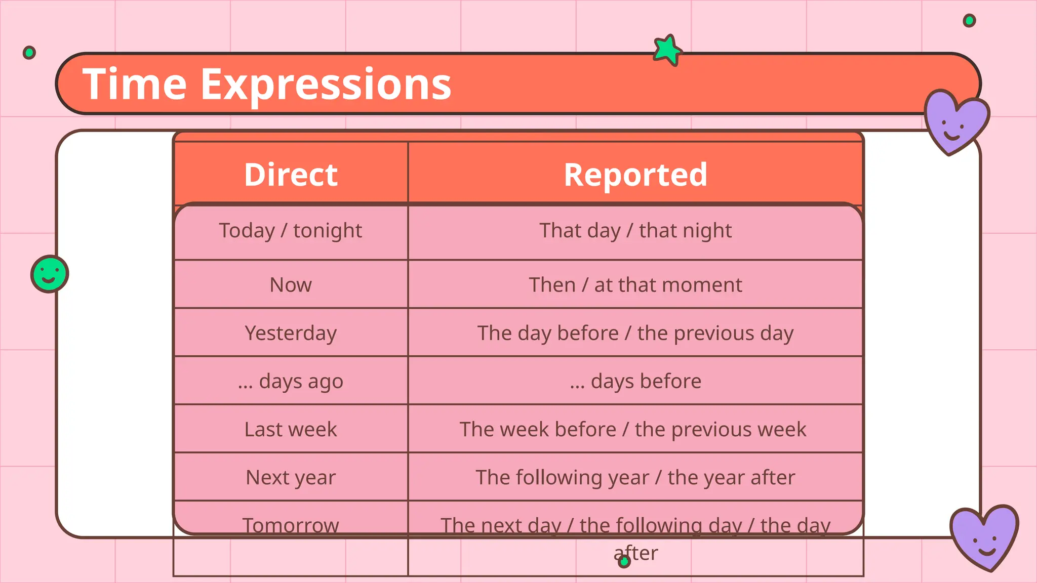 Direct Reported
Today / tonight That day / that night
Now Then / at that moment
Yesterday The day before / the previous day
… days ago … days before
Last week The week before / the previous week
Next year The following year / the year after
Tomorrow The next day / the following day / the day
after
Time Expressions
 