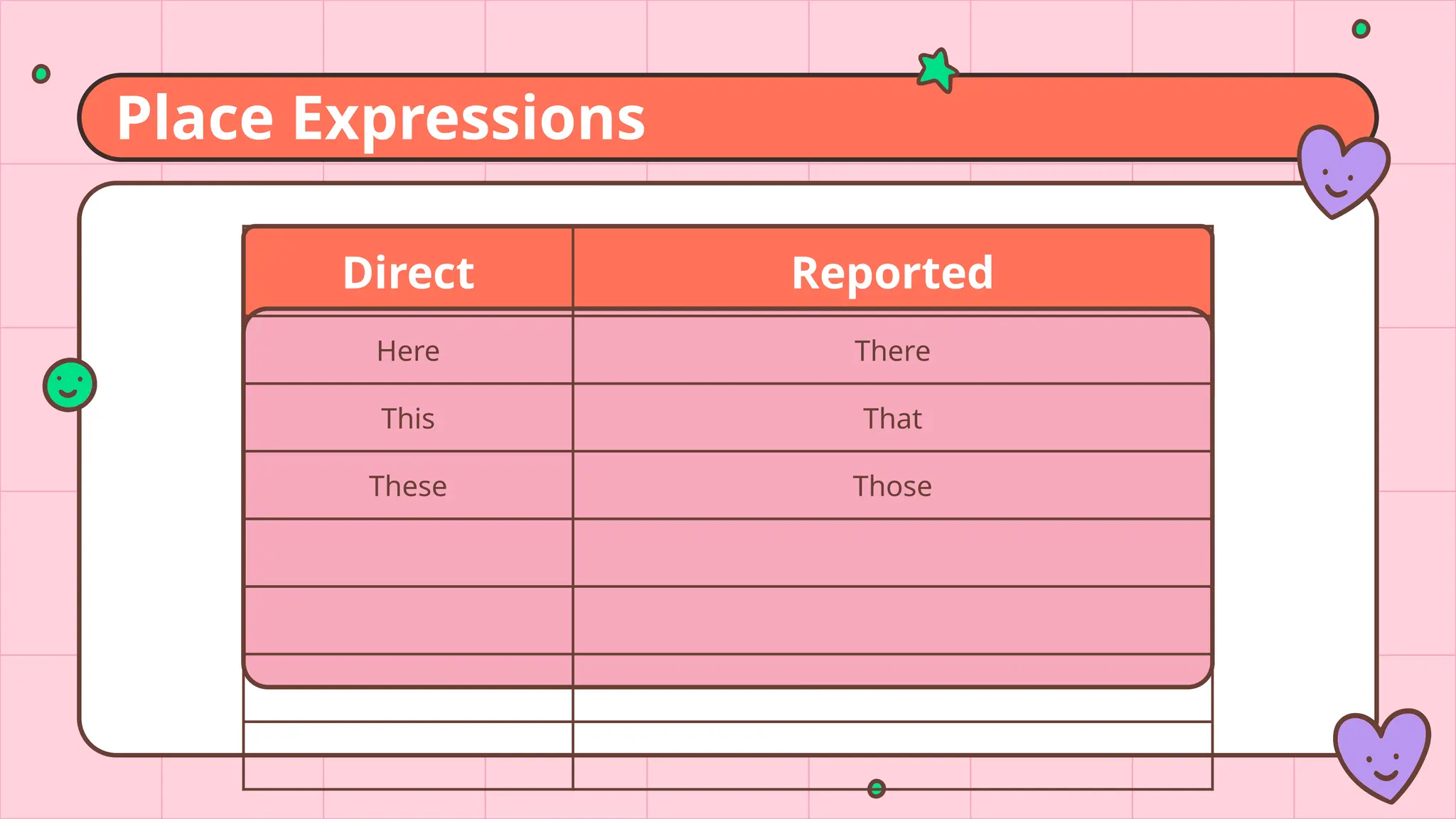 Direct Reported
Here There
This That
These Those
Place Expressions
 