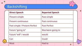 Reported Speech General Review and Practice | PPTX