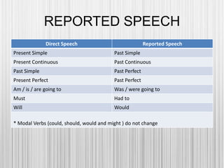 REPORTED SPEECH
Direct Speech Reported Speech
Present Simple Past Simple
Present Continuous Past Continuous
Past Simple Past Perfect
Present Perfect Past Perfect
Am / is / are going to Was / were going to
Must Had to
Will Would
* Modal Verbs (could, should, would and might ) do not change
 