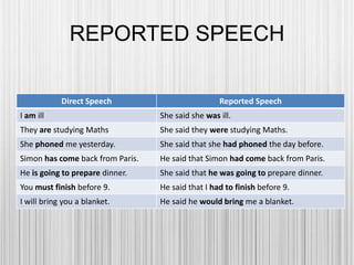 REPORTED SPEECH
Direct Speech Reported Speech
I am ill She said she was ill.
They are studying Maths She said they were studying Maths.
She phoned me yesterday. She said that she had phoned the day before.
Simon has come back from Paris. He said that Simon had come back from Paris.
He is going to prepare dinner. She said that he was going to prepare dinner.
You must finish before 9. He said that I had to finish before 9.
I will bring you a blanket. He said he would bring me a blanket.
 