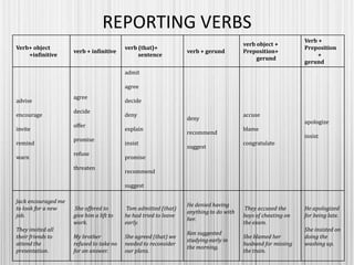 REPORTING VERBS
Verb+ object
+infinitive
verb + infinitive
verb (that)+
sentence
verb + gerund
verb object +
Preposition+
gerund
Verb +
Preposition
+
gerund
advise
encourage
invite
remind
warn
agree
decide
offer
promise
refuse
threaten
admit
agree
decide
deny
explain
insist
promise
recommend
suggest
deny
recommend
suggest
accuse
blame
congratulate
apologize
insist
Jack encouraged me
to look for a new
job.
They invited all
their friends to
attend the
presentation.
She offered to
give him a lift to
work.
My brother
refused to take no
for an answer.
Tom admitted (that)
he had tried to leave
early.
She agreed (that) we
needed to reconsider
our plans.
He denied having
anything to do with
her.
Ken suggested
studying early in
the morning.
They accused the
boys of cheating on
the exam.
She blamed her
husband for missing
the train.
He apologized
for being late.
She insisted on
doing the
washing up.
 