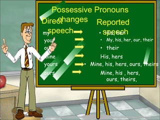 Possessive Pronouns
    changes Reported
Direct
 speech
my             • speech
                  His, her
your              • My, his, her, our, their
our               • their
mine             His, hers
yours       • Mine, his, hers, ours, theirs
ours              Mine, his , hers,
                    ours, theirs,
 