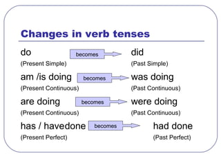 Changes in verb tenses do did (Present Simple) (Past Simple) am /is doing  was doing (Present Continuous) (Past Continuous) are doing were doing (Present Continuous) (Past Continuous) has / have done had done (Present Perfect) (Past Perfect) becomes becomes becomes becomes 