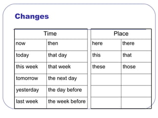 Changes the day before yesterday the week before last week the next day tomorrow those these that week this week that this that day today there here then now Place Time  