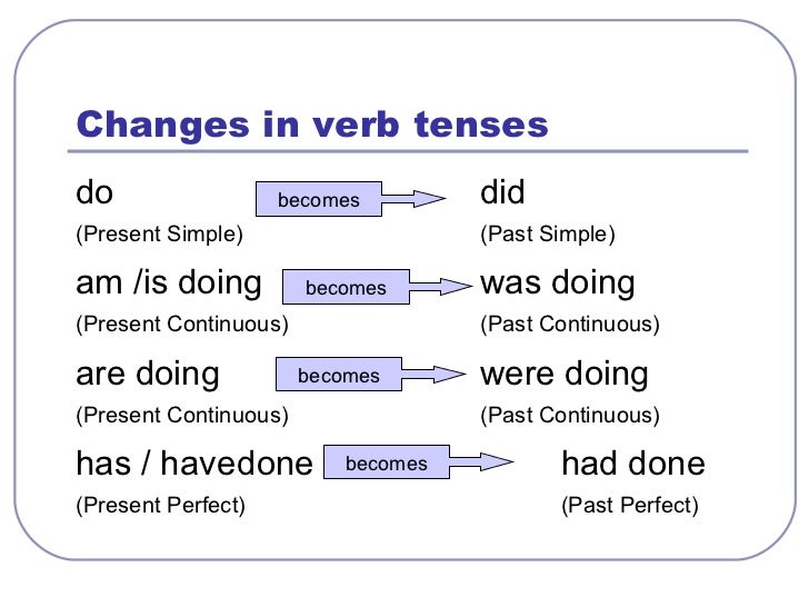 Changes in verb tenses <ul><li>do did </li></ul><ul><li>(Present Simple) (Past Simple) </li></ul><ul><li>am /is doing  was...