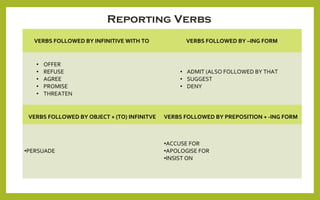 Reporting Verbs
VERBS FOLLOWED BY INFINITIVE WITH TO VERBS FOLLOWED BY –ING FORM
• OFFER
• REFUSE
• AGREE
• PROMISE
• THREATEN
• ADMIT (ALSO FOLLOWED BY THAT
• SUGGEST
• DENY
VERBS FOLLOWED BY OBJECT + (TO) INFINITVE VERBS FOLLOWED BY PREPOSITION + -ING FORM
•PERSUADE
•ACCUSE FOR
•APOLOGISE FOR
•INSIST ON
 