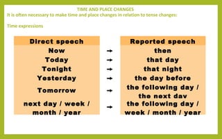 TIME AND PLACE CHANGES
It is often necessary to make time and place changes in relation to tense changes:
Time expressions
Direct speech Reported speech
Now ➙ then
Today ➙ that day
Tonight ➙ that night
Yesterday ➙ the day before
Tomorrow ➙ the following day /
the next day
next day / week /
month / year
➙ the following day /
week / month / year
 