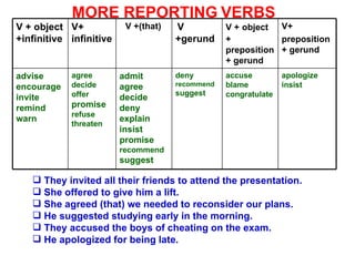 MORE REPORTING   VERBS They invited all their friends to attend the presentation. She offered to give him a lift. She agreed (that) we needed to reconsider our plans. He suggested studying early in the morning. They accused the boys of cheating on the exam. He apologized for being late. apologize insist accuse blame congratulate deny recommend suggest admit agree decide deny explain insist promise recommend suggest agree decide offer promise refuse threaten advise encourage invite remind warn V+ preposition + gerund V +   object +   preposition + gerund V +gerund V +(that) V+ infinitive V + object +infinitive 
