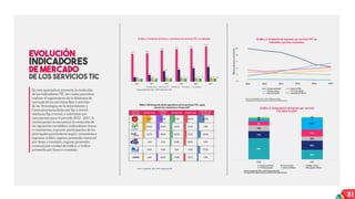 31
En este apartado se presenta la evolución
de los indicadores TIC, los cuales permiten
realizar el seguimiento de la dinámica de
mercado de los servicios fijos y móviles
de las Tecnologías de la Información y
Comunicaciones (Internet fijo y móvil,
telefonía fija y móvil, y televisión por
suscripción) para el periodo 2012 - 2017. A
continuación se encuentra la evolución de
las siguientes variables e indicadores: líneas
y conexiones, ingresos, participación de los
principales proveedores según conexiones e
ingresos, tráfico, ingreso promedio mensual
por línea o conexión, ingreso promedio
mensual por unidad de tráfico, y tráfico
promedio por línea o conexión.
DE LOS SERVICIOS TIC
49,1
50,3
55,3
57,3
58,7
62,2
7,5
11,9
18,6
21,3
23,7
25,8
7,0
7,1 7,2 7,1 7,1 7,0
3,9
4,5 5,1 5,6 5,9 6,3
4,3 4,7 4,9 5,1 5,4 5,6
2012 2013 2014 2015 2016 2017
Telefonía móvil Internetmóvil Telefonía fija Internetfijo TV suscripción
Gráﬁca 1. Evolución de líneas y conexiones de servicios TIC en Colombia
Fuente: ColombiaTIC, CRC y ANTV. Elaboración CRC.
Tabla 1. Participación de los operadores en los servicios TIC, según
número de conexiones y líneas 2017
Fuente: ColombiaTIC, CRC y ANTV. Elaboración CRC.
Gráﬁca 2. Evolución de ingresos por servicio TIC en
Colombia a precios constantes
0
2
4
6
8
10
2012 2013 2014 2015 2016 2017
Billonesdepesosconstantes
Telefonía Móvil Internet Fijo
Telefonía Fija* TV Suscripción
Internet Móvil Mensajería Móvil
Fuente: ColombiaTIC, CRC y ANTV. Elaboración CRC.
*Los ingresos de telefonía fija solo incluyen los de telefonía local
50%
22%
17%
22%
13%
10%
9%
16%
8%
29%
3% 1%
2012 2017
Telefonía Móvil Internet Fijo Telefonía Fija*
TV Suscripción Internet Móvil Mensajería Móvil
Gráﬁca 3. Composición de ingreso por servicio
TIC 2012 Vs 2017
Fuente: ColombiaTIC, CRC y ANTV. Elaboración CRC.
*Los ingresos de telefonía ﬁja solo incluyen los de telefonía local.
EVOLUCIÓN
INDICADORES
DE MERCADO
 