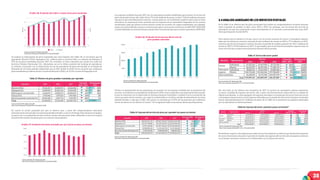 38
Los ingresos recibidos durante 2017 por los operadores postales habilitados para prestar el servicio de
giros nacionales fueron del orden de los 771,4 mil millones de pesos, es decir 73,8 mil millones de pesos
más que el año inmediatamente anterior, continuando así con la dinámica positiva observada en años
anteriores. Es importante tener presente que los ingresos de los operadores dependen de los montos
movilizados, dado que dichos actores ofrecen tarifas de acuerdo con rangos establecidos, por ejemplo,
existe una tarifa definida en pesos corrientes para giros cuyo monto oscila entre los $50.000 y $100.000
y tarifas definidas en términos de porcentaje sobre el monto del giro para montos superiores a $500.000.
Frente a la participación de los operadores, de acuerdo con los ingresos recibidos por la prestación del
servicio, se evidencia la consolidación de Efectivo LTDA como el operador más importante del mercado,
lo que es coherente con lo observado en términos de giros tramitados y también con la recordación de
marca por parte de los usuarios, así, según lo evidenciado en el último estudio de demanda de servicios
postales llevado a cabo por la CRC, esta marca es conocida por el 87% de las personas que realizaron
envíos de dinero en los últimos 12 meses70
. En la siguiente tabla se presentan dichas participaciones.
Al analizar la información de giros tramitados por cada empresa (ver Tabla 13), se encuentra que los
operadores Efectivo LTDA, Supergiros S.A. y Matrix giros y servicios SAS, en conjunto movilizaron el
97% de los giros tramitados durante 2017. En contraste, el único operador que arrojó una caída fue
Servicios Postales Nacionales S.A., ubicándose así en la última posición del ranking de operadores.
Lo anterior concuerda con la información de uso de operadores de giros encontrada en el estudio de
demanda de servicios postales adelantado por la CRC, donde el 64,6% de los usuarios que realizaron
giros manifestaron haberlo hecho a través de Efectivo LTDA y el 13,7% a través de Supergiros S.A.
Tabla 13. Número de giros postales tramitados por operador
En cuanto al monto promedio por giro se observa que, a pesar del comportamiento estacional
anteriormente mencionado, los montos promedios tienden a caer en el tiempo. Esta situación se explica,
en parte, por la masificación de este servicio, donde más personas están utilizando el servicio de giros
(aumento del número de giros), pero con montos más pequeños.
En la Tabla 15 se observa que los giros nacionales han tenido un comportamiento creciente durante
todo el periodo de análisis, es decir entre 2015 y 2017; sin embargo, son los envíos del servicio de
mensajería los que han presentado mayor participación en el mercado, encontrando que, para 2017
dicha participación fue del 68,9%.
Otro aspecto que se destaca es lo que ocurre con los envíos masivos de correo y mensajería expresa,
dado que los primeros crecieron, pasando de 66,4 millones de envíos en 2015 a 77,5 millones en 2017,
mientras que los de mensajería cayeron durante el periodo de análisis, pasando de 446,7 millones de
envíos en 2015 a 375,8 millones en 2017, lo que implicó que el servicio de mensajería expresa fuera el
único servicio que arrojara decrecimientos durante dicho periodo.
Por otro lado, en los últimos tres trimestres de 2017 el servicio de mensajería expresa representa
la mayor cantidad de ingresos del sector, ello a pesar del decrecimiento observado en el análisis de
objetos movilizados. A nivel agregado, los ingresos asociados a la prestación de los servicios de correo
y mensajería expresa junto con los ingresos obtenidos por la prestación del servicio de giros nacionales
fueron aproximadamente de 2 billones de pesos. En la Tabla 16 se presentan los ingresos reportados
por los operadores en dichos periodos.
Tabla 16. Ingresos del sector postal (en pesos corrientes)71
Finalmente, respecto a los ingresos asociados a los envíos masivos, se observa que mientras los ingresos
de correo decrecieron durante el periodo de estudio, los ingresos del servicio de mensajería crecieron
en el tiempo; situación contraria a lo evidenciado con el número de envíos.
Fuente: Colombia TIC. Elaboración CRC
Nota: Cifras tomadas de ColombiaTIC el 11 de abril de 2018
Fuente: Colombia TIC. Elaboración CRC
Nota: Cifras tomadas de ColombiaTIC el 11 de abril de 2018
100%
Fuente: Colombia TIC. Elaboración CRC
Nota: Cifras tomadas de ColombiaTIC el 11 de abril de 2018
Fuente: Colombia TIC. Elaboración CRC
Nota: Cifras tomadas de ColombiaTIC el 11 de abril de 2018
2.4 AnAlisis agregado de los servicios postales
Fuente: Colombia TIC. Elaboración CRC
Nota: Cifras tomadas de ColombiaTIC el 11 de abril de 2018
100%
Gráﬁca 60. Evolución de los ingresos del servicio de
giros postales nacionales
Fuente: Colombia TIC. Elaboración CRC
Nota: Cifras tomadas ColombiaTIC el 11 y 17 de abril de 2018
Fuente: Colombia TIC. Elaboración CRC
Nota: Cifras tomadas ColombiaTIC el 11 y 17 de abril de 2018
Tabla 15. Envíos del sector postal
100%
100%
Gráﬁca 58. Evolución del tráﬁco y monto de los giros nacionales
Gráﬁca 59. Evolución del monto promedio por giro (cifras en pesos corrientes)
Tabla 14. Ingresos del servicio de giros por operador (en pesos corrientes)
70.En 2017, dentro del estudio “Diagnóstico de Barreras Regulatorias del Sector Postal y Hoja de Ruta se realizó una encuesta a nivel nacional con el ﬁn de caracterizar la demanda de los servicios
postales (el Informe del estudio y los resultados de la encuesta se pueden consultar en www.crcom.gov.co).
71. Por la dinámica del sector, se entiende que solamente los operadores habilitados para prestar el servicio de giros nacionales reciben los ingresos al momento de la prestación del
servicio. En el caso de los servicios de correo y mensajería se trata de los ingresos que recibirían por la movilización de los objetos postales a través de sus redes.
 