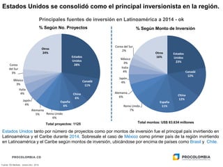 Estados
Unidos
28%
Canadá
11%
China
6%
España
6%
Reino Unido
6%
Alemania
5%
Japón
4%
Italia
4%
México
3%
Corea
del Sur
3%
Otros
24%
Principales fuentes de inversión en Latinoamérica a 2014 - ok
% Según No. Proyectos % Según Monto de Inversión
Fuente: fDi Markets, (enero-dic) 2014
Estados Unidos tanto por número de proyectos como por montos de inversión fue el principal país invirtiendo en
Latinoamérica y el Caribe durante 2014. Sobresale el caso de México como primer país de la región invirtiendo
en Latinoamérica y el Caribe según montos de inversión, ubicándose por encima de países como Brasil y Chile.
Total proyectos: 1125
Estados
Unidos
23%
Canadá
12%
China
12%
España
11%Reino Unido
7%
Alemania
6%
Japón
4%
Italia
4%
México
3%
Corea del Sur
2%
Otros
16%
Estados Unidos se consolidó como el principal inversionista en la región.
Total montos: US$ 83.634 millones
 