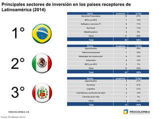 Fuente: fDi Markets, (2014)
1°
2°
3°
Principales sectores de inversión en los países receptores de
Latinoamérica (2014)
Sector proyectos % Part
Servicios Financieros 15 27%
BPO y/o KPO 7 13%
Software y servicios TI 6 11%
Químicos 6 11%
Metalmecánico 5 9%
Otros 17 30%
Total 56 100%
Sector proyectos % Part
Agroindustria 11 26%
Telecomunicaciones 7 16%
Materiales de construcción 6 14%
Automotriz 6 14%
BPO y/o KPO 3 7%
Otros 10 23%
Total 43 100%
Sector proyectos % Part
Agroindustria 3 21%
Químicos 3 21%
Logística 3 21%
Cosméticos y productos de aseo 2 14%
Ciencias de la Vida 1 7%
Otros 2 14%
Total 14 100%
 
