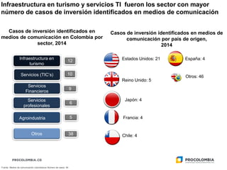 Infraestructura en turismo y servicios TI fueron los sector con mayor
número de casos de inversión identificados en medios de comunicación
Infraestructura en
turismo
Servicios (TIC’s) 10
Servicios
Financieros
9
Servicios
profesionales
6
5
Otros 38
Estados Unidos: 21
Casos de inversión identificados en
medios de comunicación en Colombia por
sector, 2014
Casos de inversión identificados en medios de
comunicación por país de origen,
2014
Fuente: Medios de comunicación colombianos Número de casos 84
Agroindustria
Reino Unido: 5
Chile: 4
Francia: 4
España: 4
Japón: 4
Otros: 46
12
 